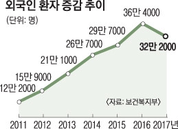 ‘사드 여파’ 작년 외국인환자 유치 첫 감소