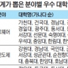 기업이 뽑은 우수 대학, 수능 성적순 아니네요