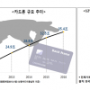 카드론, 은행신용대출과 자금조달 금리는 비슷한데 대출금리는 3배 높아