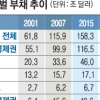 IMF “中부채 25조달러… 15년간 15배 폭증” 금융위기 우려