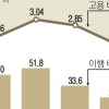 장애인 고용의무 안 지킨 대기업 부담금 더 낸다