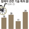 내 맘대로 자유자재 이동…스마트 휠체어 시대 ‘성큼’