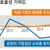 “대기업집단에 자본 쏠려 경제 성장률 떨어진다”