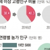 농촌 인구 2명 중 1명은 60세 이상