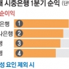 ‘일회성 이익’ 빼면 하나銀이 당기순익 1위