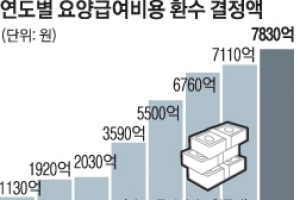 건보 병들게 하는 사무장병원… 8000억 부당청구