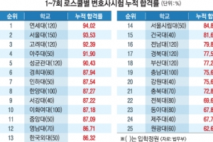 서울대 78% 원광대 24%…로스쿨 서열화 뚜렷