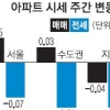 송파·강동구도 7~8개월 만에 하락