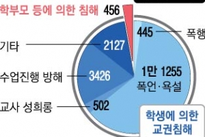 “스승의 날 없애달라” 교사들 직접 청원