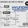 “현대차·모비스 합병하라”… 엘리엇, 노골적 주가 띄우기