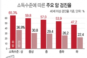 암 검진율·사망률도 ‘불평등’…소득·학력 수준에 비례