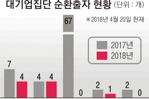 대기업 순환출자 99.9% 해소…김상조號 ‘재벌 개혁’ 통했다