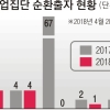 대기업 순환출자 99.9% 해소…김상조號 ‘재벌 개혁’ 통했다