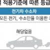 대기오염물 배출량 기준 모든 차량 5개 등급 관리