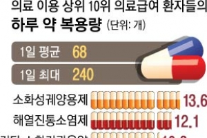 [단독] 하루치 약 240알까지 처방…의료급여 관리 ‘구멍’