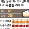 [단독] 하루치 약 240알까지 처방…의료급여 관리 ‘구멍’