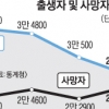 2월 출생아수·혼인 건수 사상 최저…사망자 11개월째↑ 인구절벽 현실화