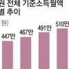 올 공무원 월평균 세전소득 522만원