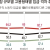 비정규직 임금 차 ‘살짝 완화’ 노조가입률은 1.9% 제자리
