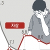 우울한 청소년… 사망원인 1위 10년째 자살
