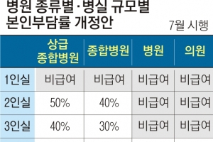 종합병원 2·3인실도 7월부터 건보 적용