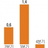 1분기 성장률 1.1%