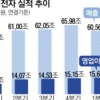 삼성전자 ‘실적 신기원’… 반도체 영업이익률 55%