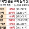 사회적기업 제품 가장 선호하는 곳 ‘성남시’