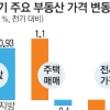 지방 주택 매매·전세가 9년 만에 하락