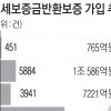 내 보증금 떼일라…전세금 반환보증 가입 급증