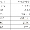 시청자가 직접 선정한 올 1/4분기 우수 TV프로그램...KI 조사결과 바탕