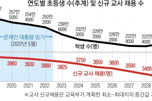 학생보다 교사 감소 완만하게… OECD 수준 맞춘다