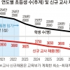 학생보다 교사 감소 완만하게… OECD 수준 맞춘다