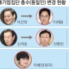 삼성 이재용·롯데 신동빈… 30년 만에 ‘총수’로 변경