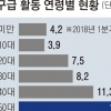 119 긴급 도움 요청 50대 16.8%로 최다