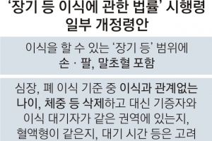 손·팔, 8월부터 이식 가능 장기에 포함