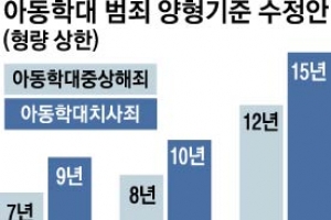 아동학대 형량 강화… 숨지면 징역 15년