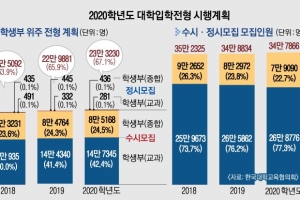 20% 밑으로 떨어진 정시… ‘금수저 전형’ 학종 선발은 늘었다