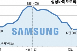 ‘회계’ 악재에… 삼성바이오로직스 시총 5조 증발