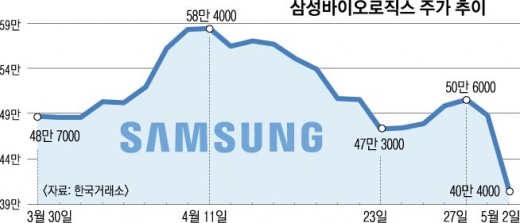 ‘회계’ 악재에… 삼성바이오로직스 시총 5조 증발