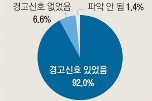 자살자 92% “죽고싶다” 신호… 가족 21%만 인지