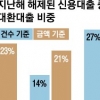 ‘금리↓ 금액↑’ 신용대출 갈아타기 늘었다