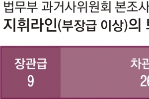 [커버스토리] ‘국민불신’ 자초한 檢… 지휘라인 47명 중 74%는 장·차관급 퇴직