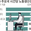 한국 노동생산성 OECD 꼴찌 수준