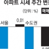 강남 4구 다시 상승폭 0.1%P↑