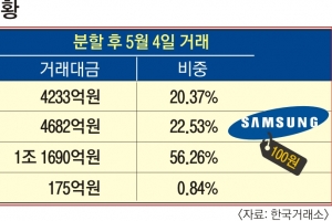 개미 몰려든 삼성전자, 거래액 6배 뛰었다