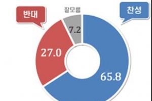 어버이날 공휴일 지정, 여성보다 남성이 더 ‘찬성’