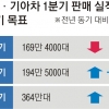 현대·기아차 2분기 공격적 경영…글로벌 판매 ‘10%대 성장’ 목표
