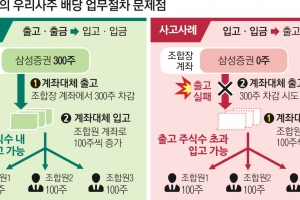 금감원 “삼성證, 일감 몰아주기”… 삼성과 충돌 심화