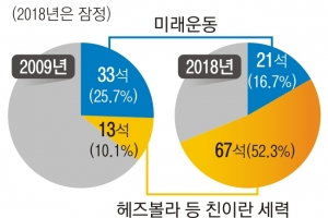 레바논 총선 헤즈볼라 승리… 이란 웃었다